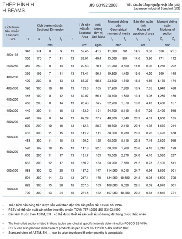 Bảng quy cách thép hình Posco 2