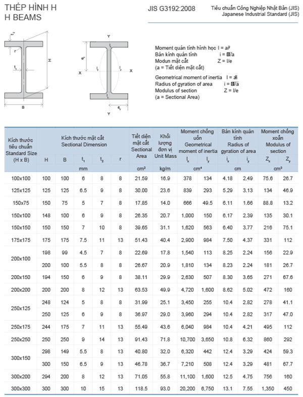 Bảng quy cách thép hình Posco 