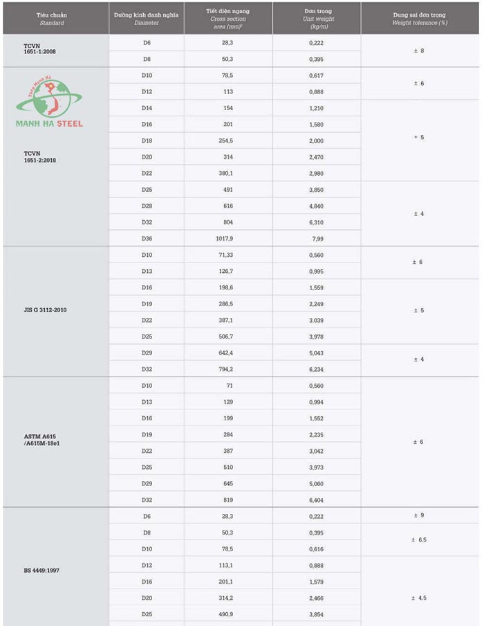 Bảng tra quy cách, trọng lượng thép Việt Mỹ