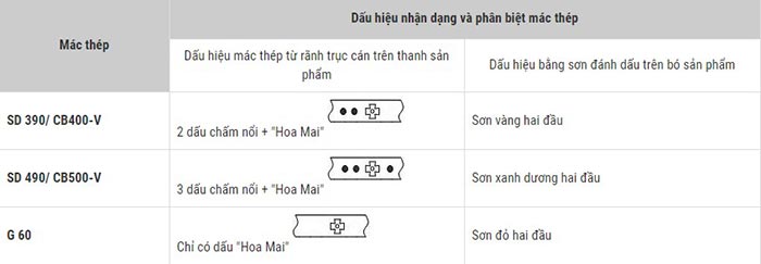 Dấu hiệu nhận biết thép gân ren Việt Nhật thật giả:
