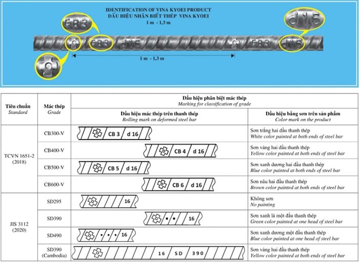 Dấu hiệu nhận biết thép gân vằn Việt Nhật thật giả