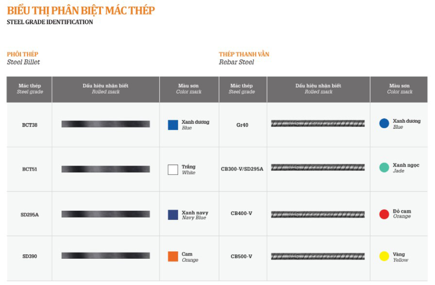 Phân biệt mác thép Việt Mỹ
