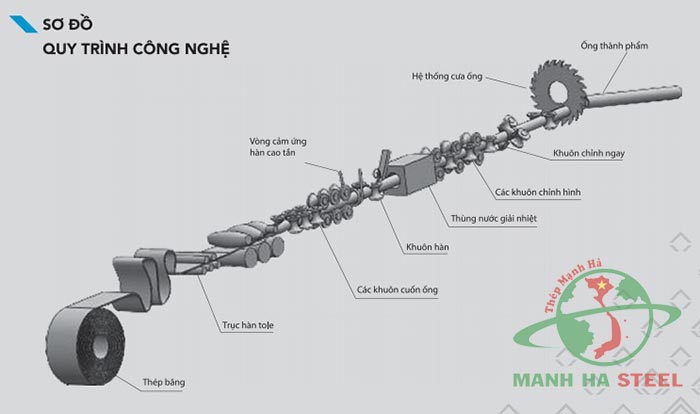 Quy trình sản xuất thép Hòa Phát là quy trình tiên tiến khép kín